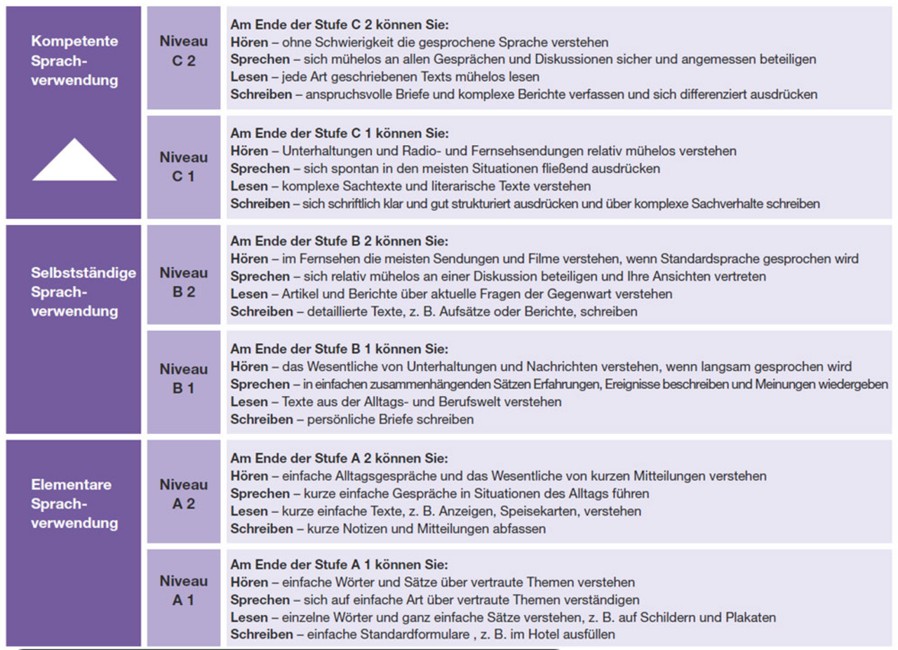 Schaubild Gemeinsamer Europäischer Referenzrahmen